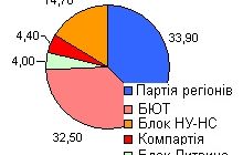 Результати екзит-полу Соціовиміру