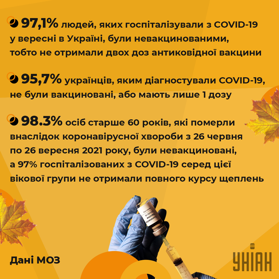 В Україні 80% госпіталізованих з COVID-19 залежать від кисню – Ляшко В Україні 80% госпіталізованих з COVID-19 залежать від кисню – Ляшко