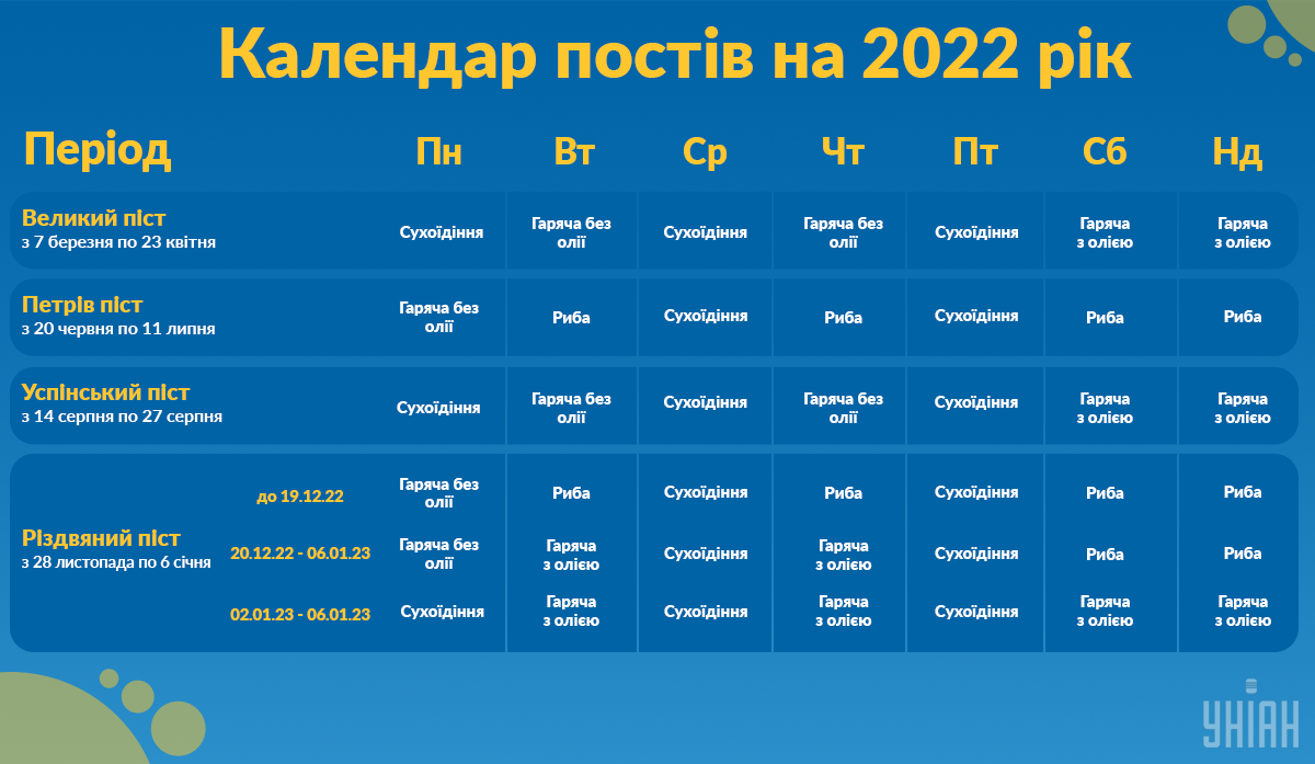 Графік пісних днів у 2022-му році / Інфографіка УНІАН Графік пісних днів у 2022-му році / Інфографіка УНІАН