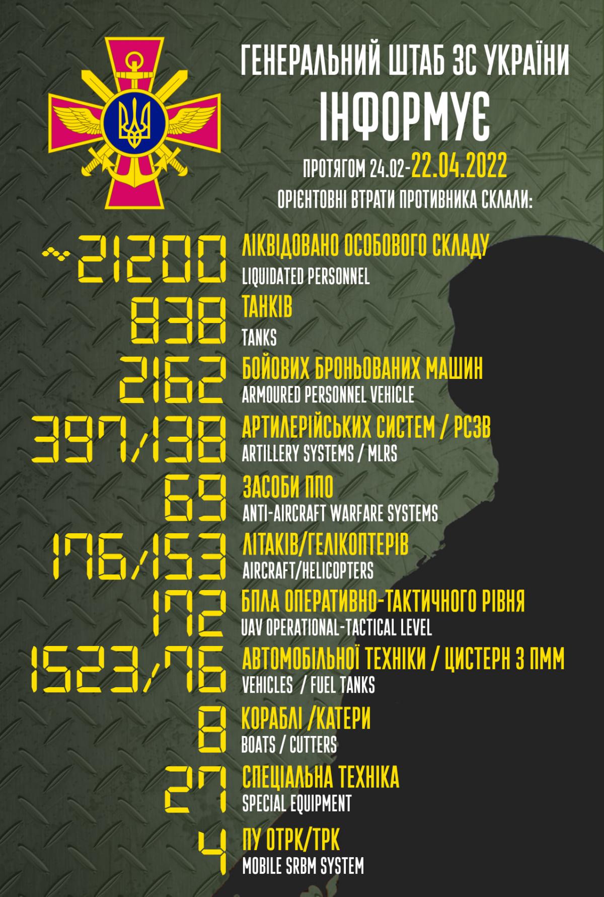 Россия потеряла уже более 21 тысячи военных в Украине / изображение Генштаб Россия потеряла уже более 21 тысячи военных в Украине / изображение Генштаб