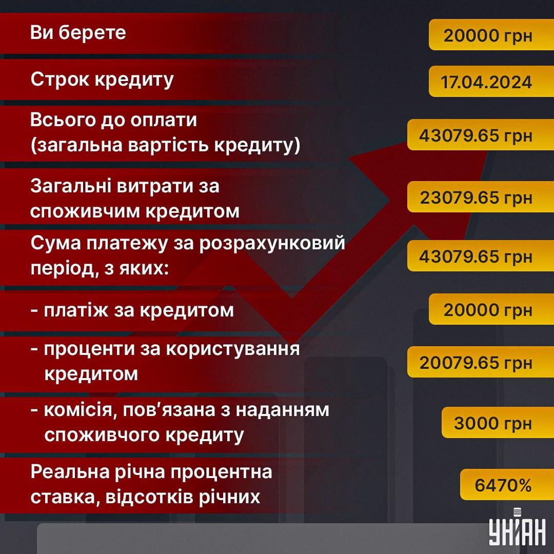 Розрахунок вартості кредиту на сайті однієї з МФО / інфографіка УНІАН Розрахунок вартості кредиту на сайті однієї з МФО / інфографіка УНІАН