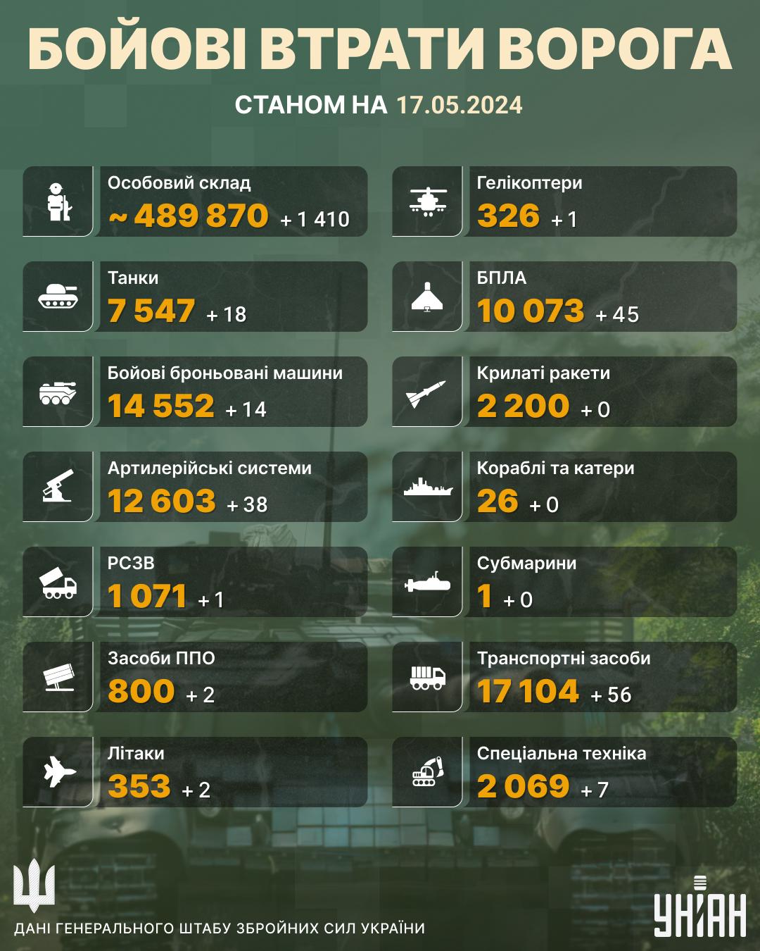 Росія продовжує втрачати солдат у полях України: Генштаб оновив втрати (інфографіка) Росія продовжує втрачати солдат у полях України: Генштаб оновив втрати (інфографіка)