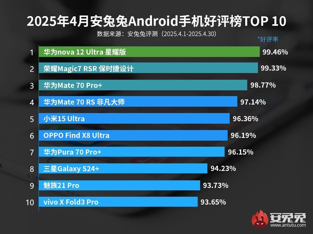 Этими Android смартфонами больше всего довольны пользователи Этими Android смартфонами больше всего довольны пользователи