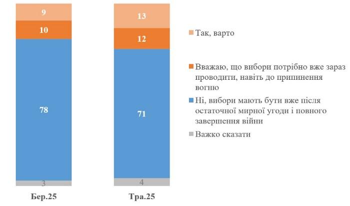 Чи варто тоді Україні після цього проводити національні вибори? / інфографіка КМІС Чи варто тоді Україні після цього проводити національні вибори? / інфографіка КМІС