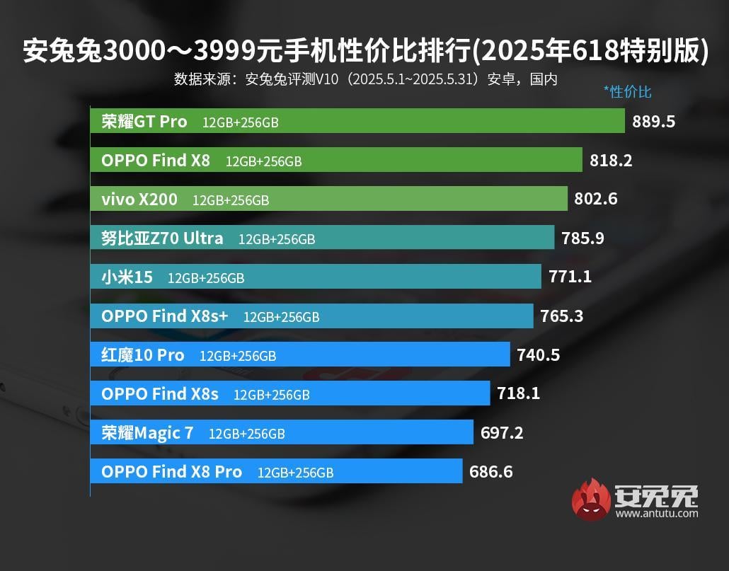 Названы самые выгодные Android-смартфоны лета 2025 года: от бюджетных до топов Названы самые выгодные Android-смартфоны лета 2025 года: от бюджетных до топов
