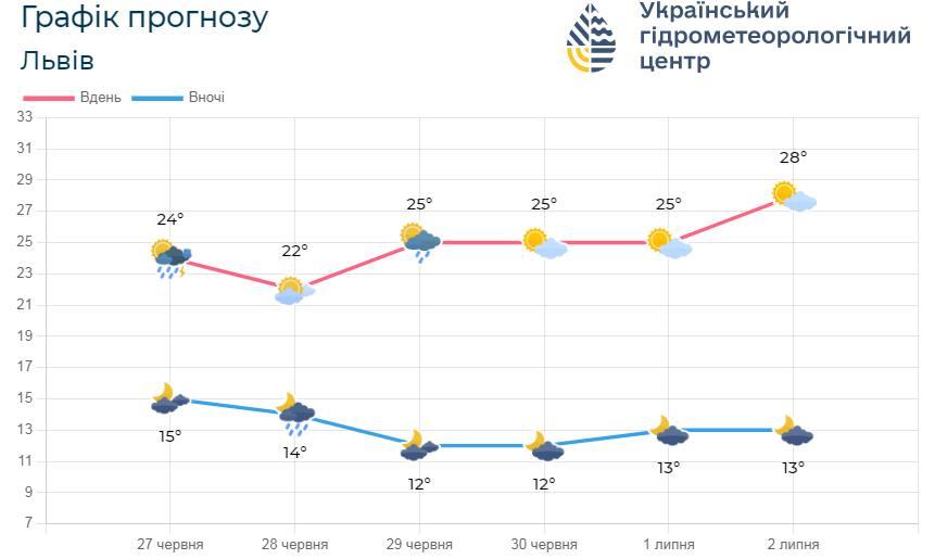 Во Львове постепенно будет теплеть / фото Львовский гидрометцентр Во Львове постепенно будет теплеть / фото Львовский гидрометцентр